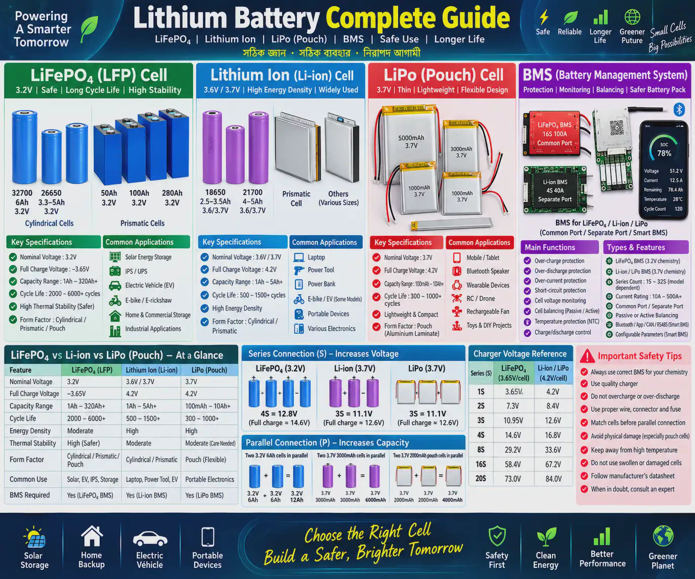 Lithium Battery সহজ ভাষায় — Complete Compact Guide